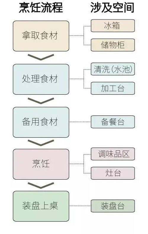 烹飪操作順序