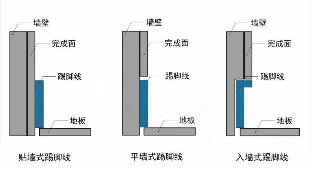 踢腳線的安裝（zhuāng）方式